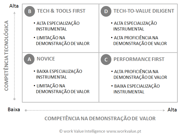 Tech to Value Model